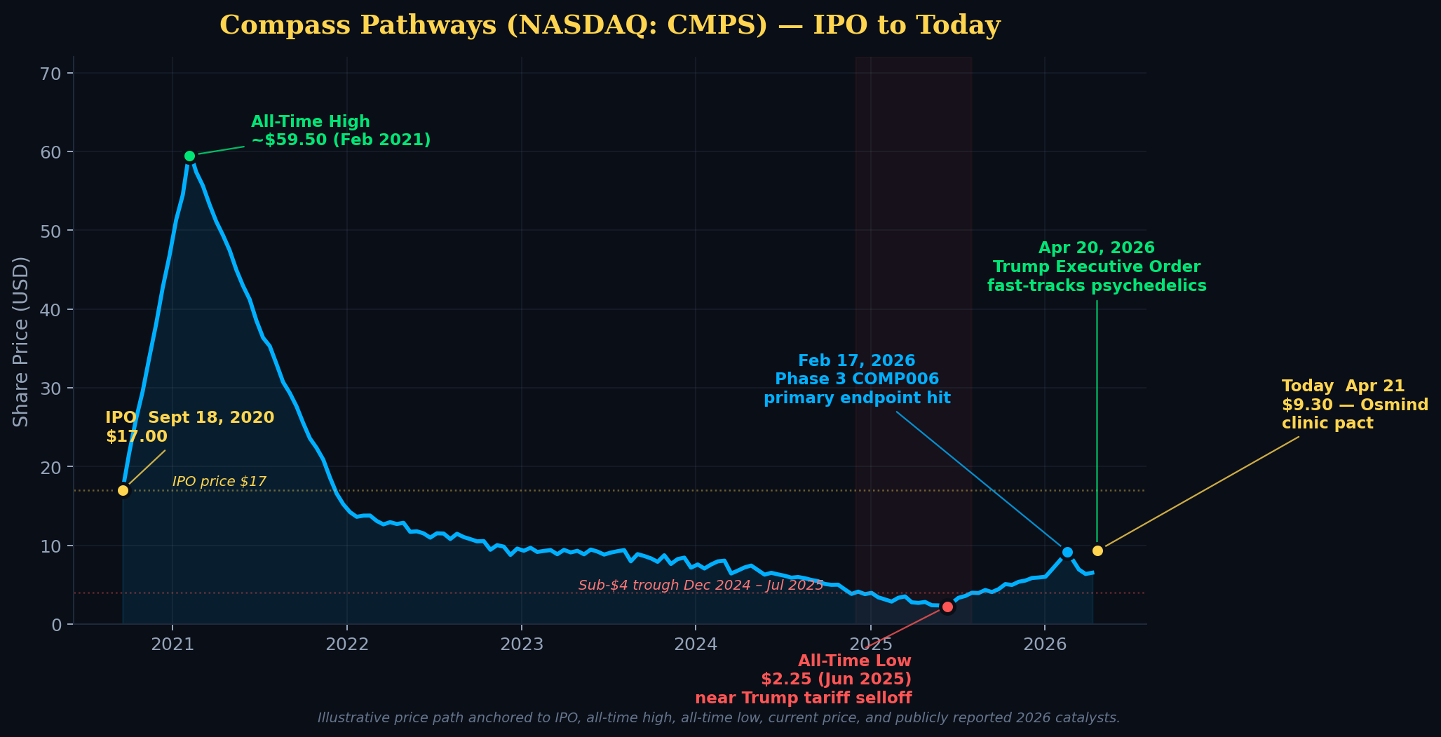 CMPS Price History — IPO to Today
